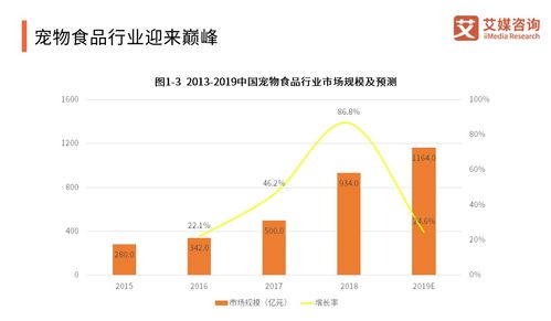 2018-2019年中國寵物食品產業研究與商業投資決策分析